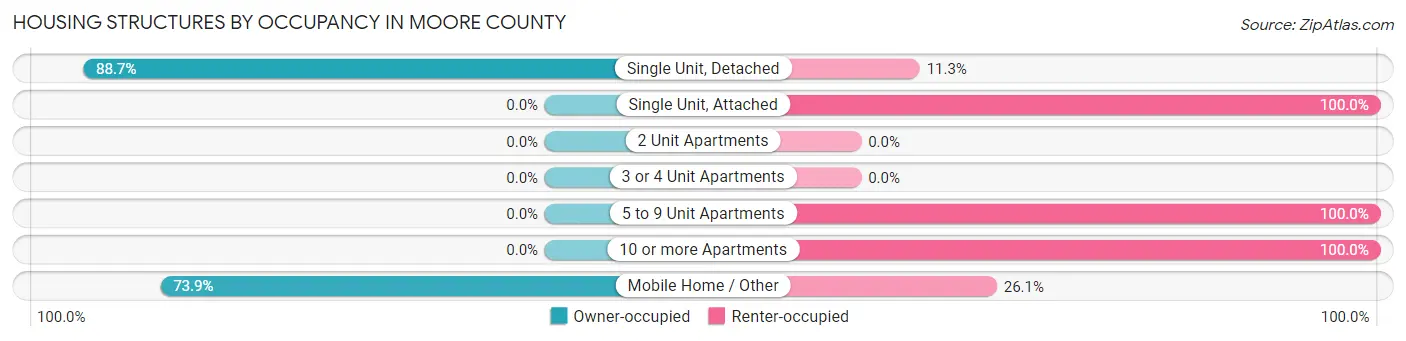 Housing Structures by Occupancy in Moore County