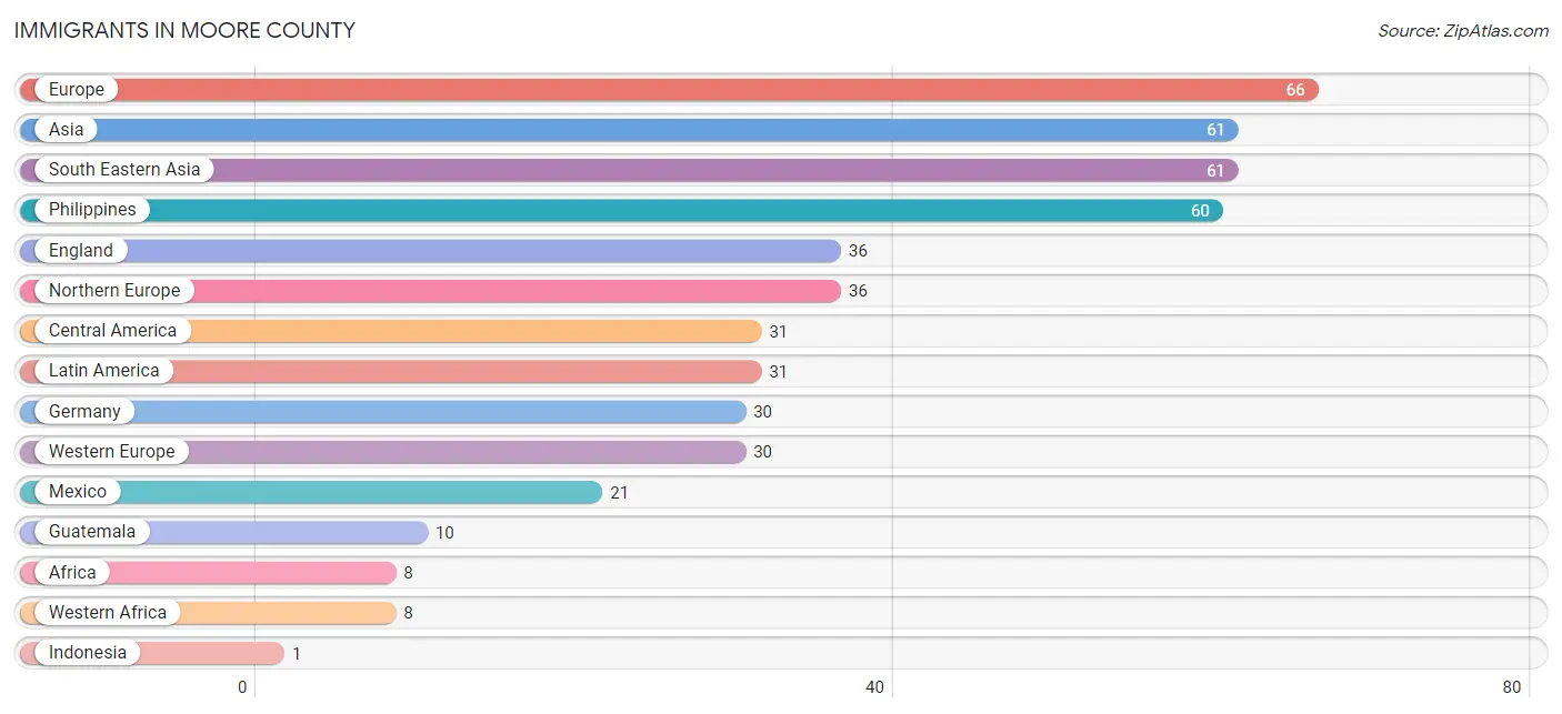 Immigrants in Moore County