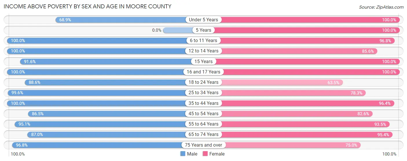 Income Above Poverty by Sex and Age in Moore County