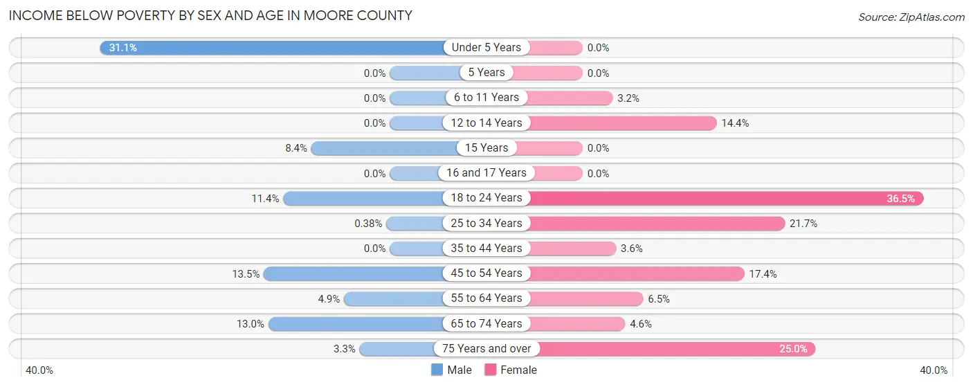 Income Below Poverty by Sex and Age in Moore County