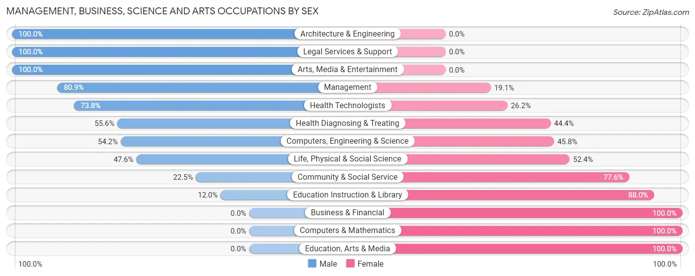 Management, Business, Science and Arts Occupations by Sex in Moore County