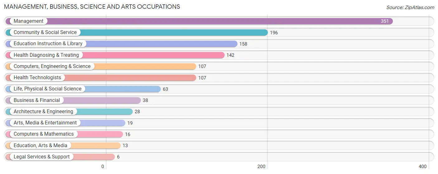 Management, Business, Science and Arts Occupations in Moore County