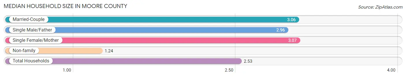 Median Household Size in Moore County