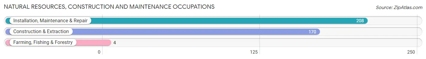 Natural Resources, Construction and Maintenance Occupations in Moore County