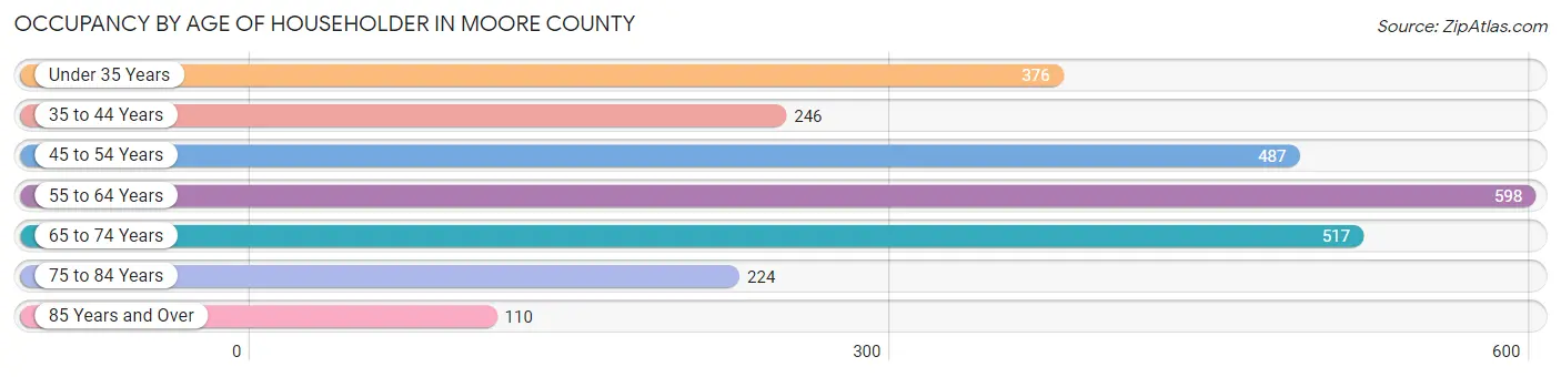 Occupancy by Age of Householder in Moore County