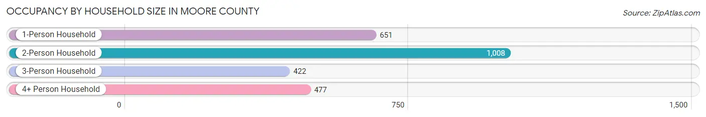 Occupancy by Household Size in Moore County