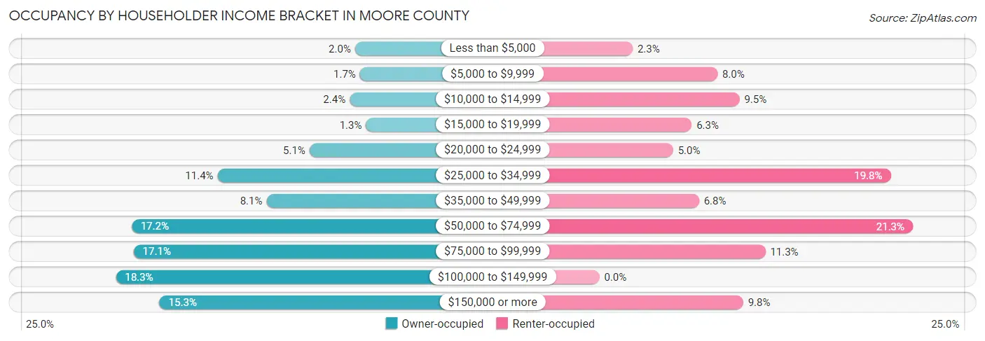 Occupancy by Householder Income Bracket in Moore County