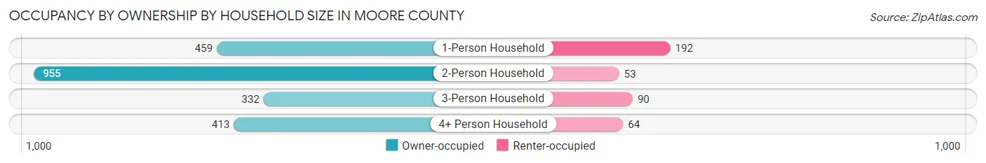 Occupancy by Ownership by Household Size in Moore County