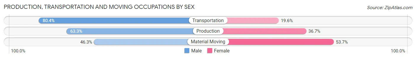 Production, Transportation and Moving Occupations by Sex in Moore County