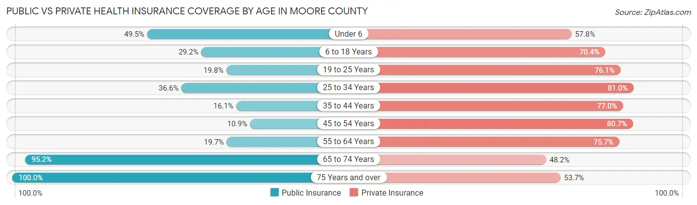 Public vs Private Health Insurance Coverage by Age in Moore County