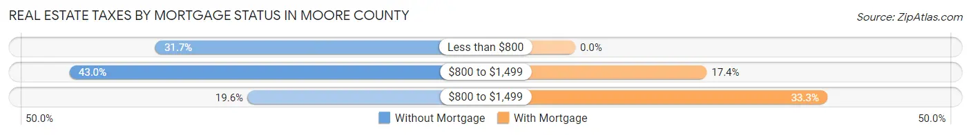 Real Estate Taxes by Mortgage Status in Moore County