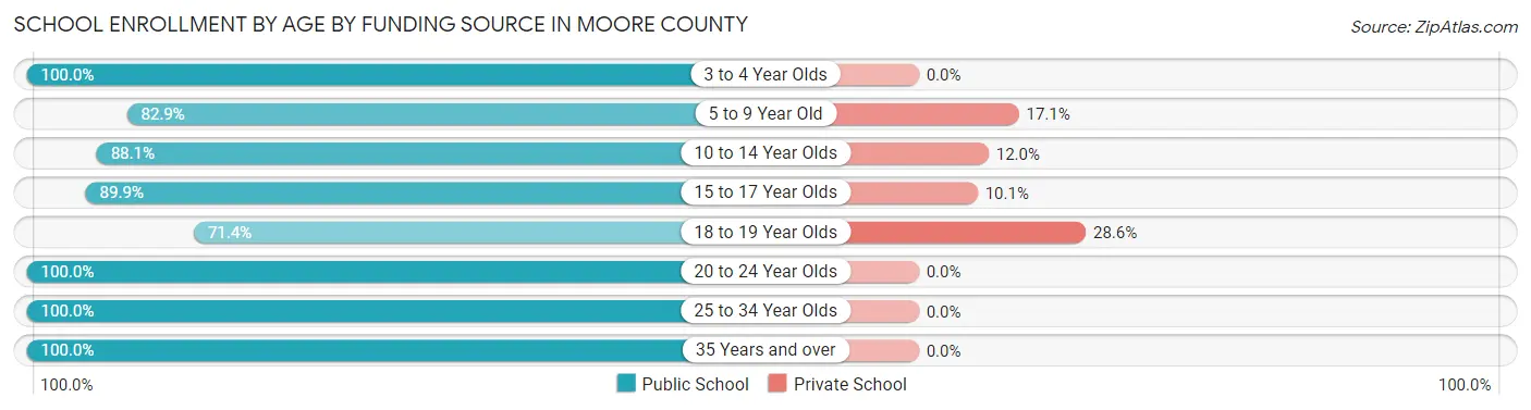 School Enrollment by Age by Funding Source in Moore County