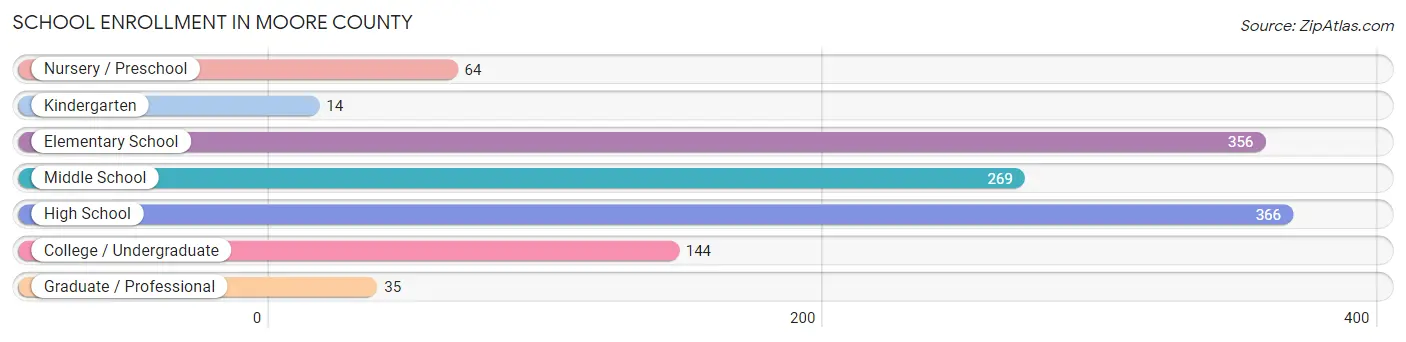 School Enrollment in Moore County