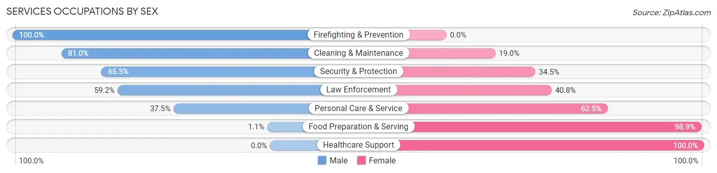 Services Occupations by Sex in Moore County