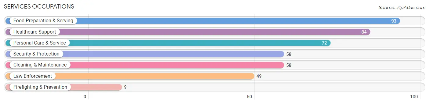 Services Occupations in Moore County