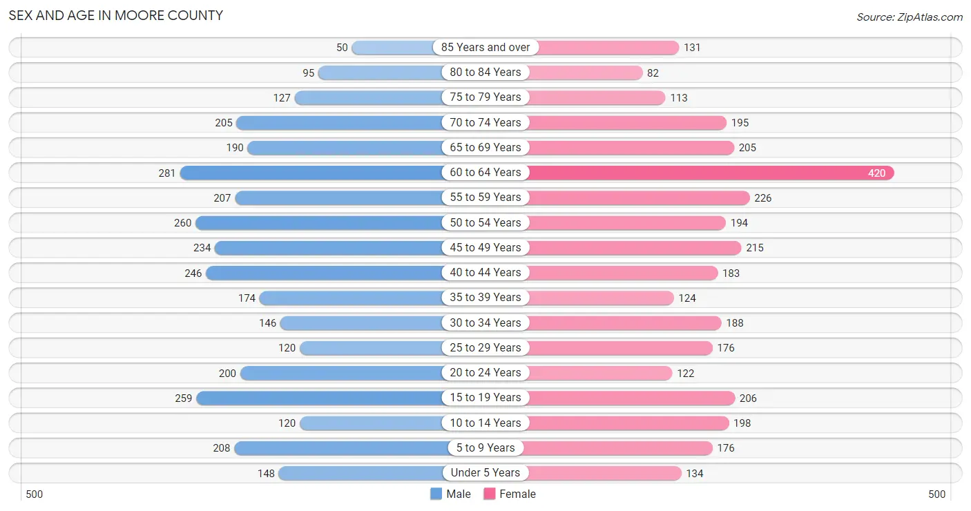 Sex and Age in Moore County