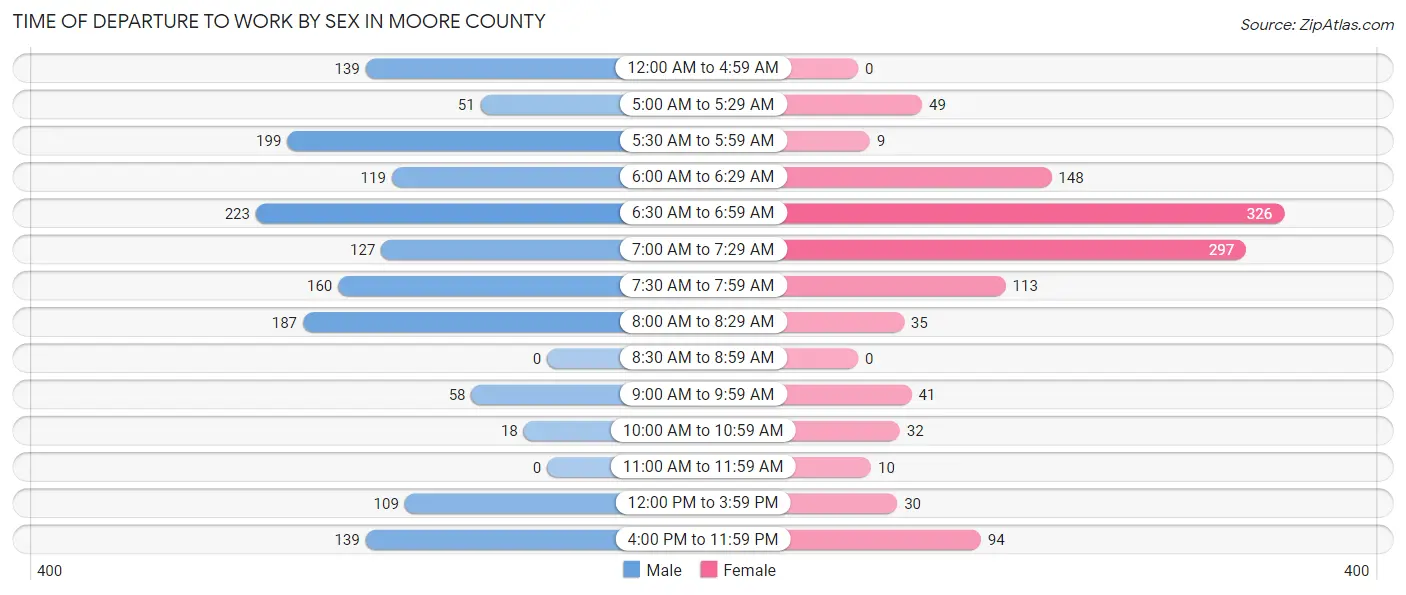 Time of Departure to Work by Sex in Moore County