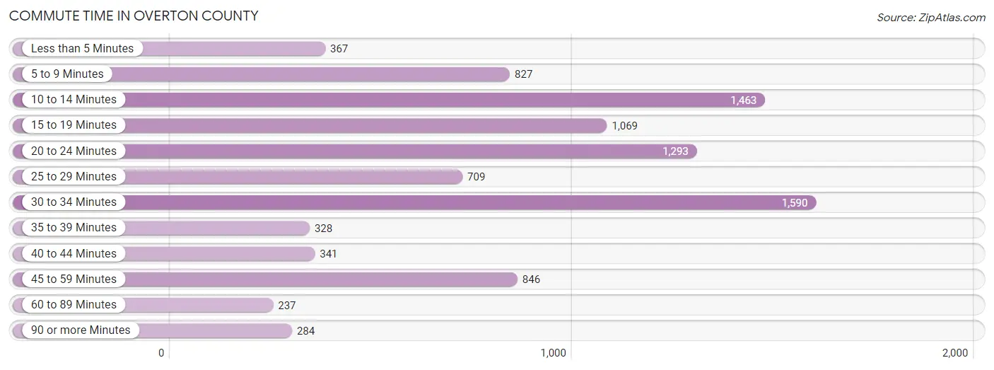 Commute Time in Overton County