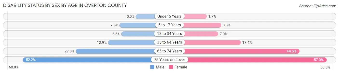 Disability Status by Sex by Age in Overton County