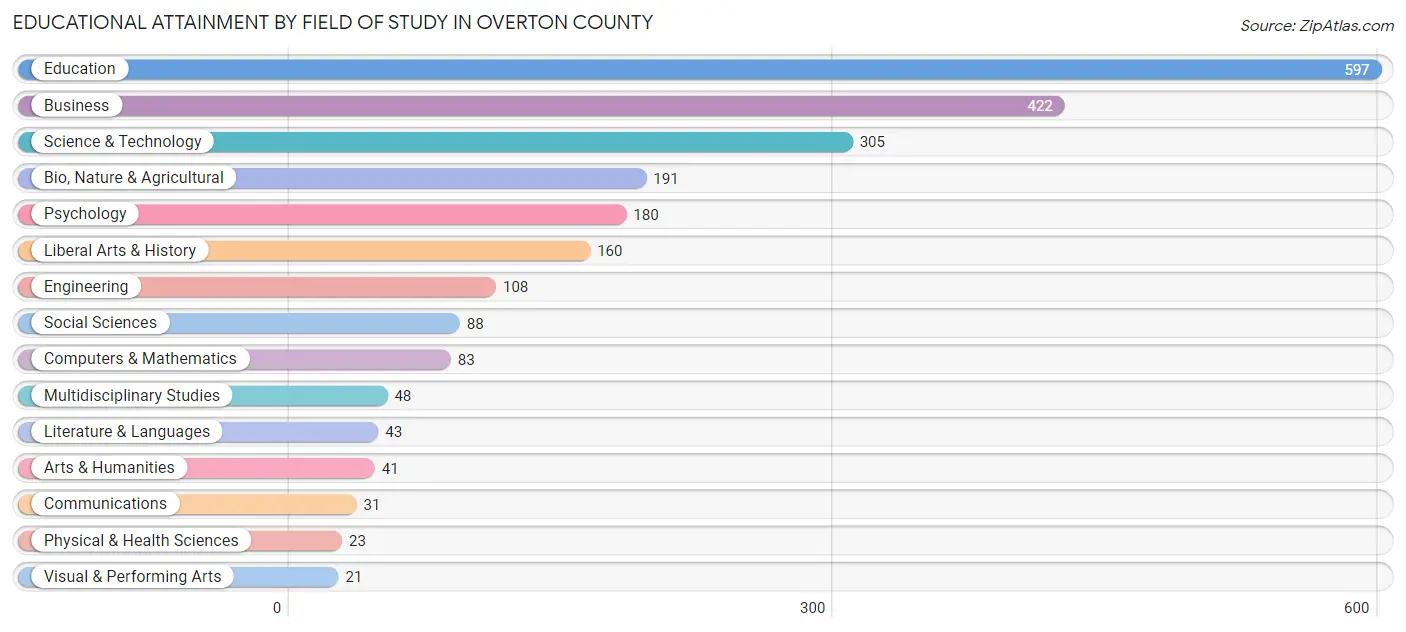Educational Attainment by Field of Study in Overton County