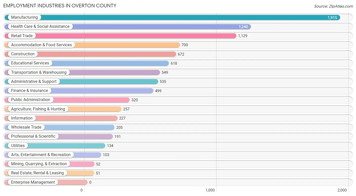 Employment Industries in Overton County