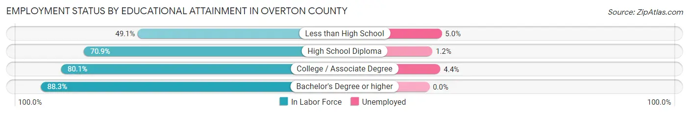 Employment Status by Educational Attainment in Overton County