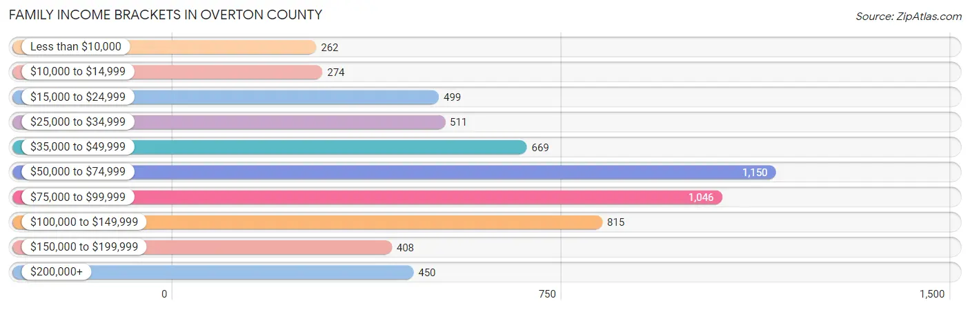 Family Income Brackets in Overton County