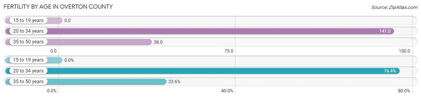 Female Fertility by Age in Overton County