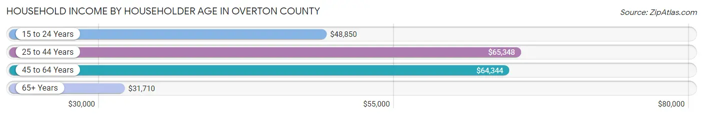 Household Income by Householder Age in Overton County