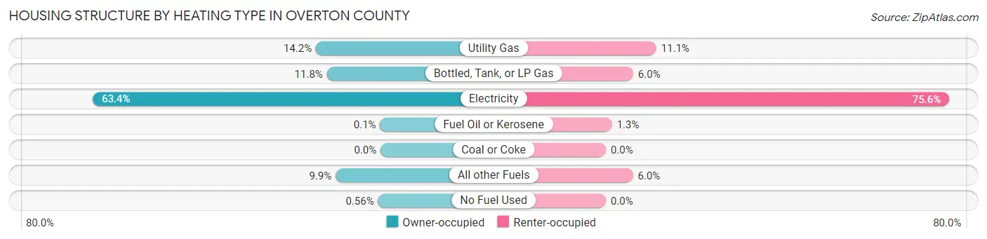 Housing Structure by Heating Type in Overton County