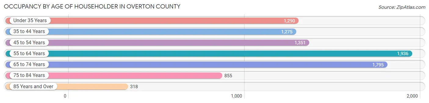 Occupancy by Age of Householder in Overton County
