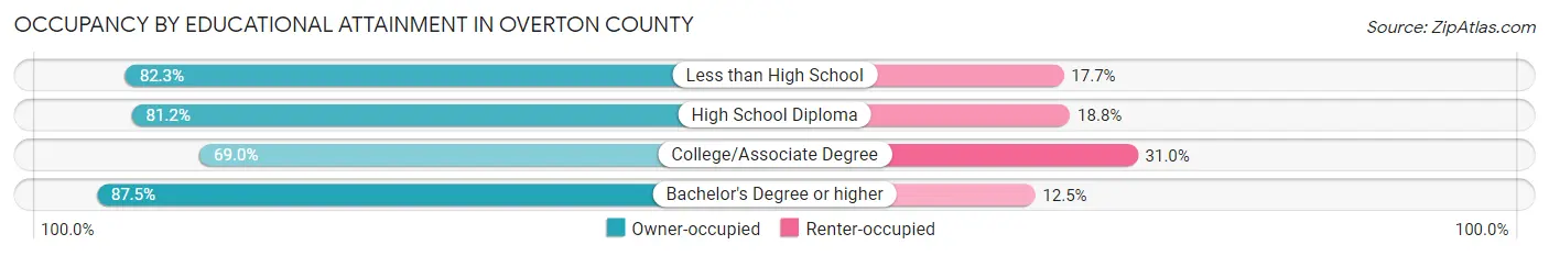 Occupancy by Educational Attainment in Overton County