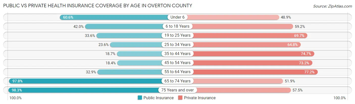 Public vs Private Health Insurance Coverage by Age in Overton County