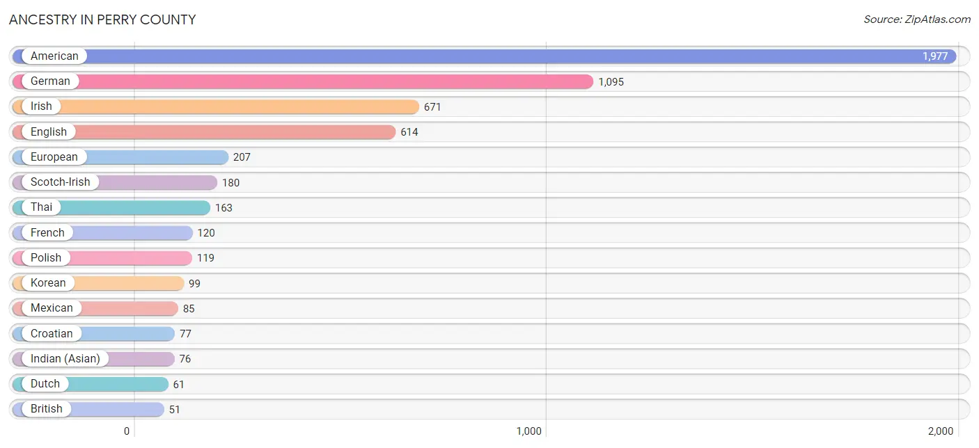 Ancestry in Perry County