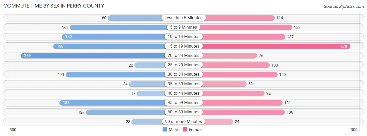 Commute Time by Sex in Perry County