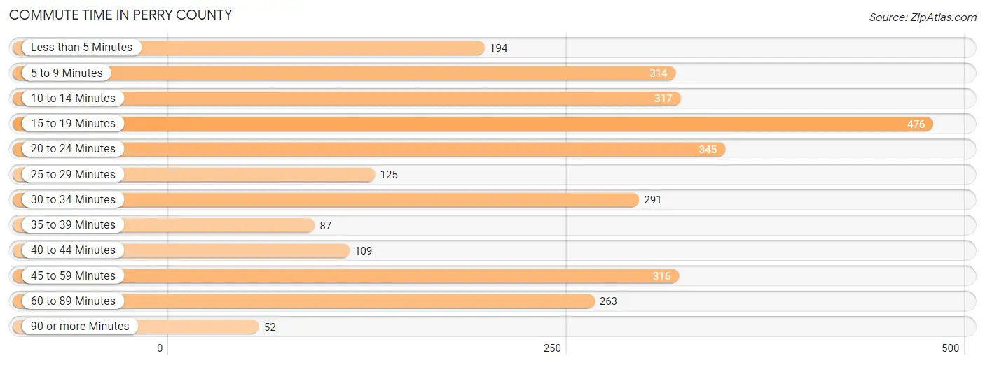 Commute Time in Perry County