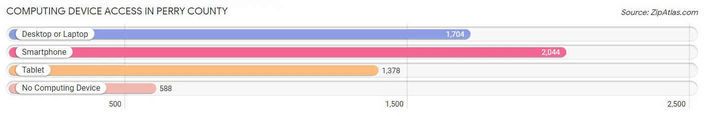 Computing Device Access in Perry County