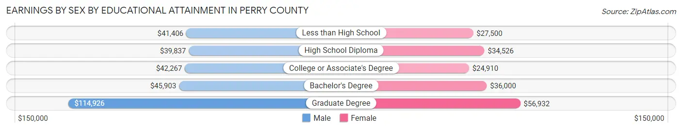 Earnings by Sex by Educational Attainment in Perry County