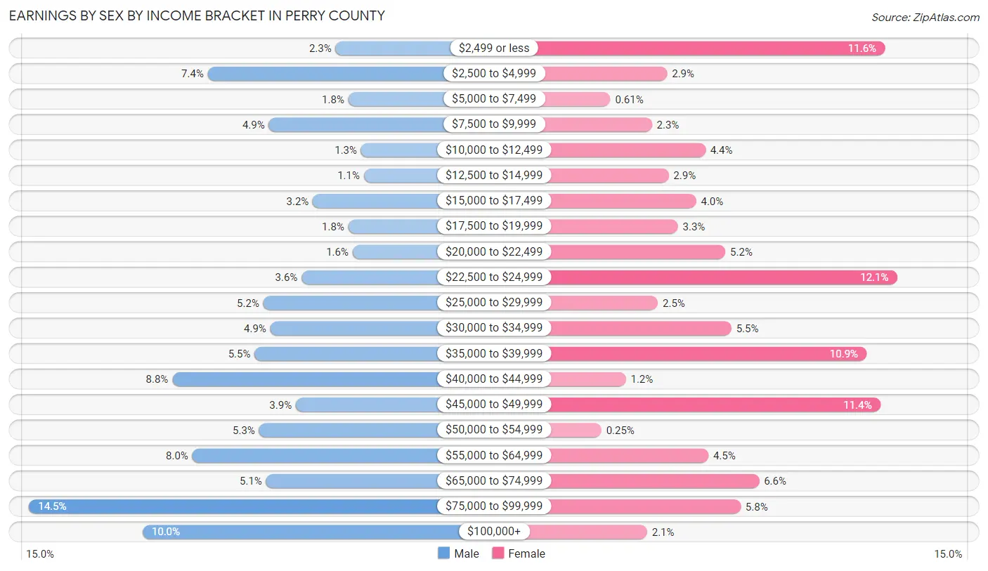 Earnings by Sex by Income Bracket in Perry County