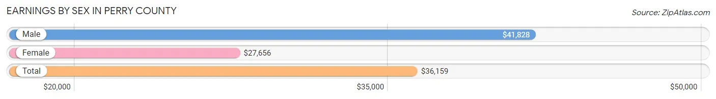 Earnings by Sex in Perry County