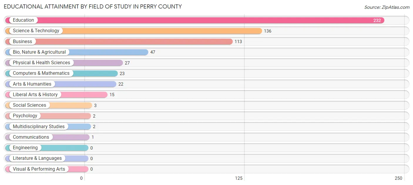 Educational Attainment by Field of Study in Perry County