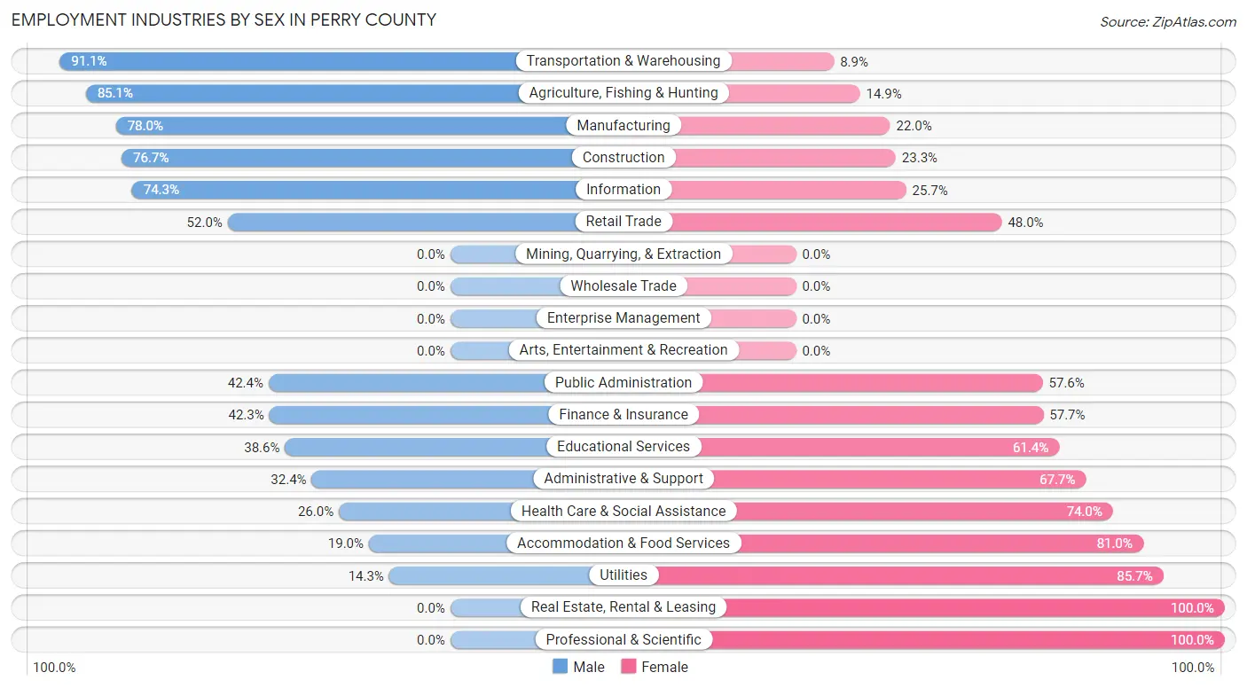 Employment Industries by Sex in Perry County