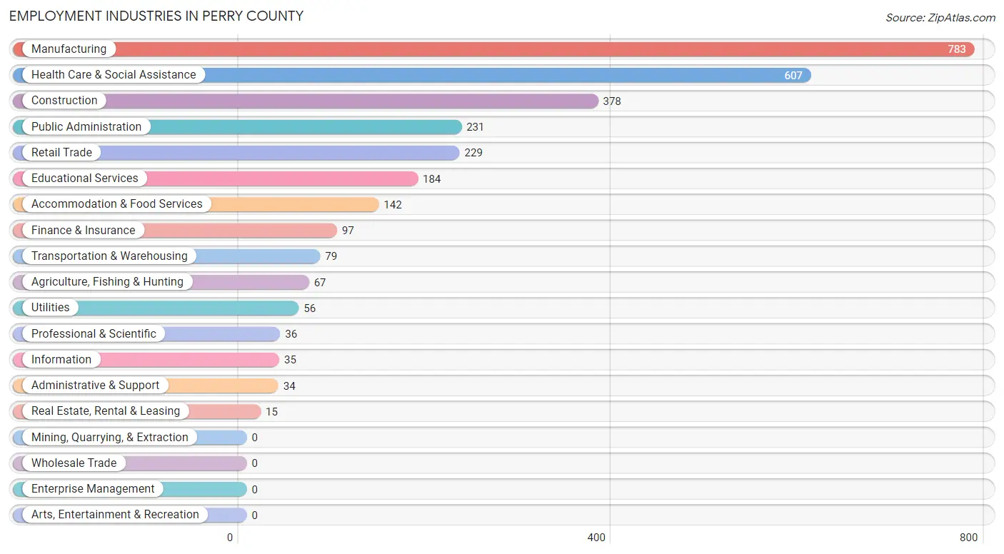 Employment Industries in Perry County