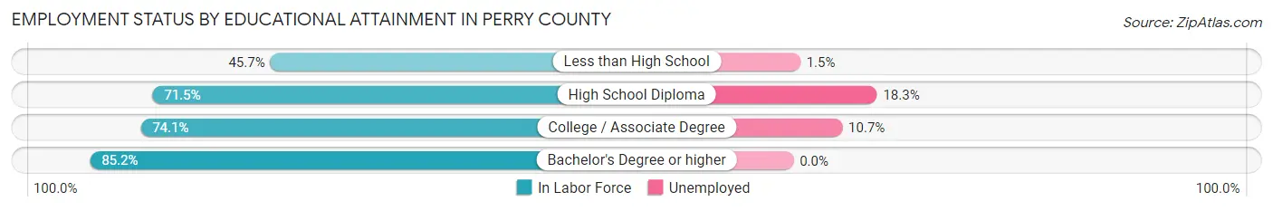 Employment Status by Educational Attainment in Perry County