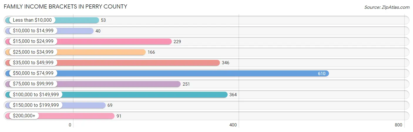 Family Income Brackets in Perry County