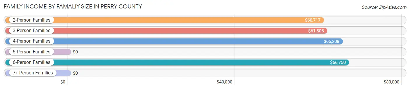 Family Income by Famaliy Size in Perry County