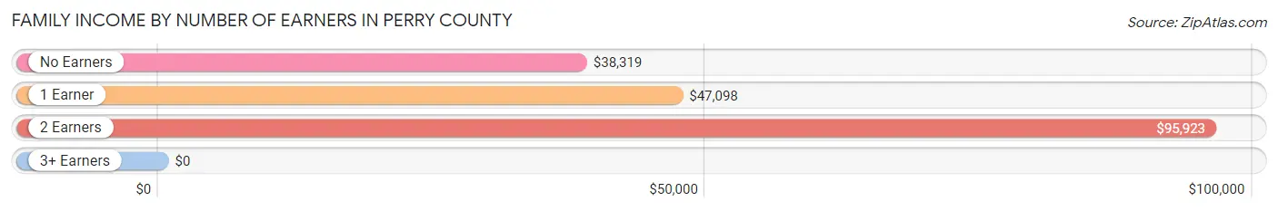 Family Income by Number of Earners in Perry County