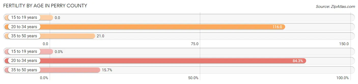 Female Fertility by Age in Perry County