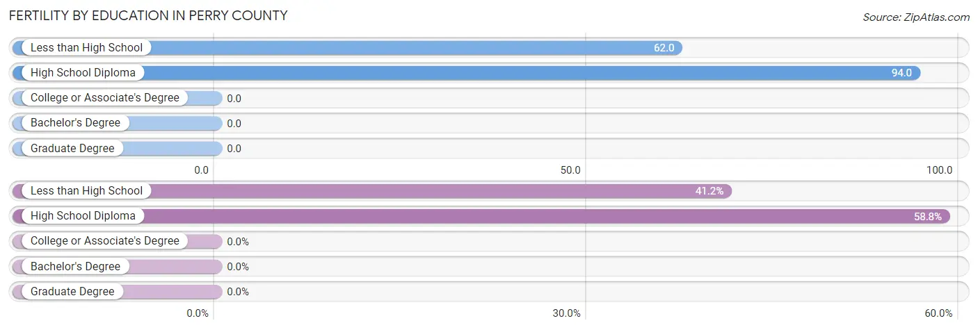 Female Fertility by Education Attainment in Perry County