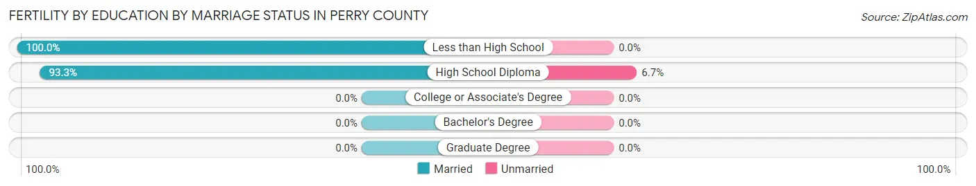 Female Fertility by Education by Marriage Status in Perry County